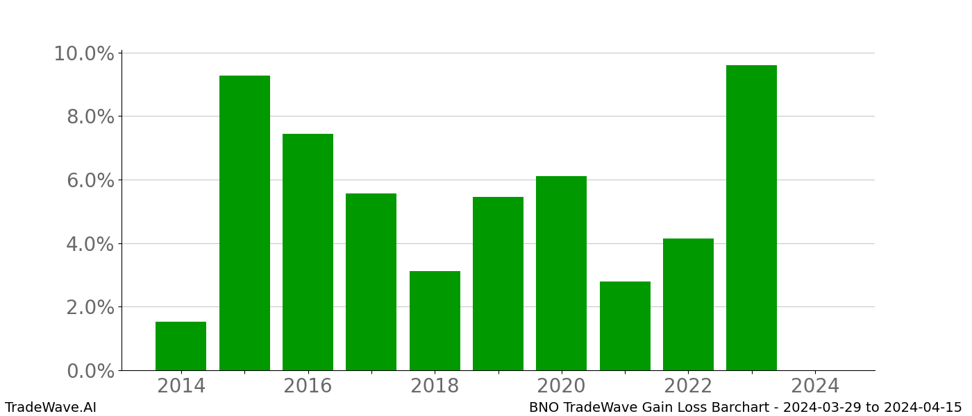 Gain/Loss barchart BNO for date range: 2024-03-29 to 2024-04-15 - this chart shows the gain/loss of the TradeWave opportunity for BNO buying on 2024-03-29 and selling it on 2024-04-15 - this barchart is showing 10 years of history