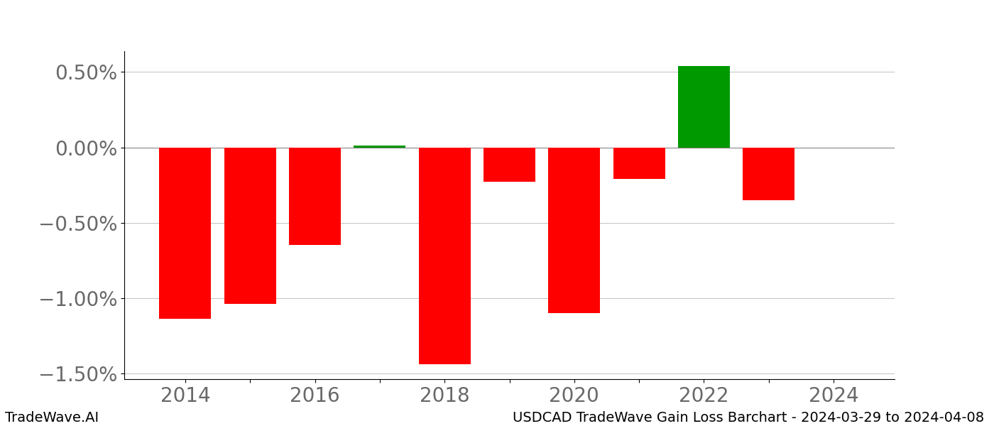 Gain/Loss barchart USDCAD for date range: 2024-03-29 to 2024-04-08 - this chart shows the gain/loss of the TradeWave opportunity for USDCAD buying on 2024-03-29 and selling it on 2024-04-08 - this barchart is showing 10 years of history