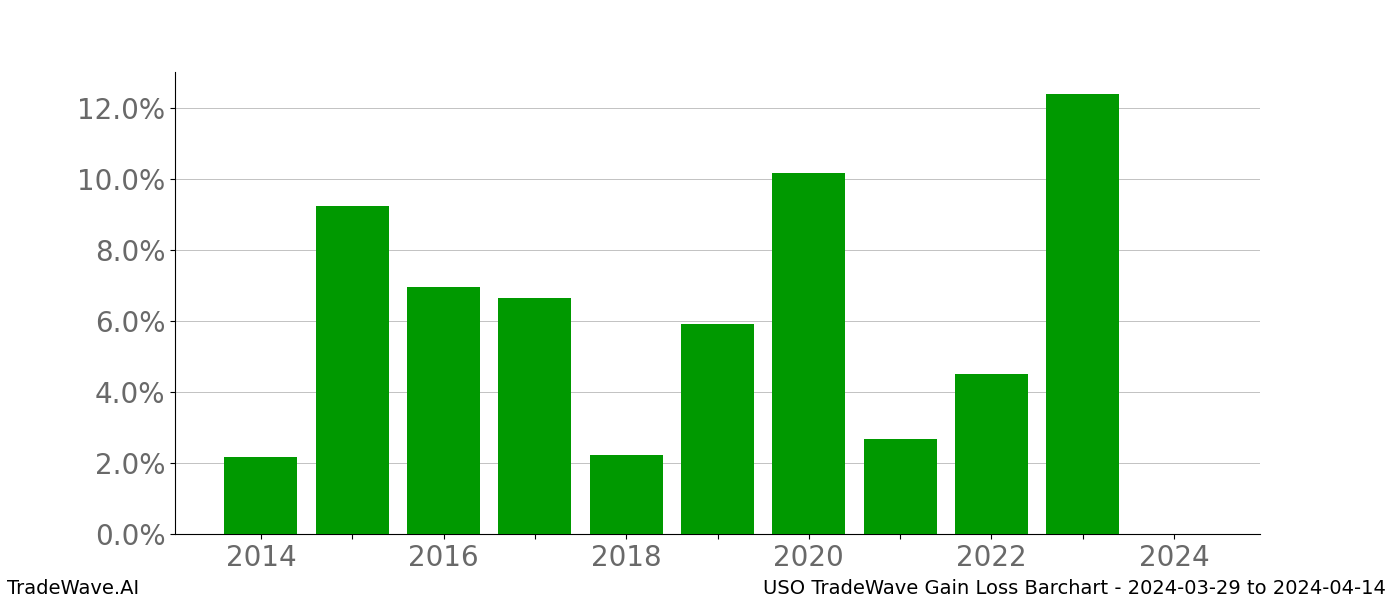 Gain/Loss barchart USO for date range: 2024-03-29 to 2024-04-14 - this chart shows the gain/loss of the TradeWave opportunity for USO buying on 2024-03-29 and selling it on 2024-04-14 - this barchart is showing 10 years of history