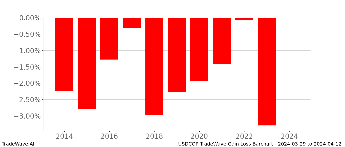 Gain/Loss barchart USDCOP for date range: 2024-03-29 to 2024-04-12 - this chart shows the gain/loss of the TradeWave opportunity for USDCOP buying on 2024-03-29 and selling it on 2024-04-12 - this barchart is showing 10 years of history