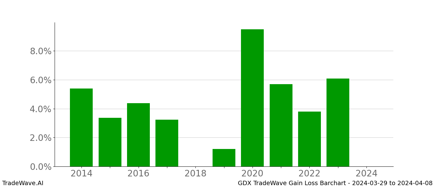 Gain/Loss barchart GDX for date range: 2024-03-29 to 2024-04-08 - this chart shows the gain/loss of the TradeWave opportunity for GDX buying on 2024-03-29 and selling it on 2024-04-08 - this barchart is showing 10 years of history