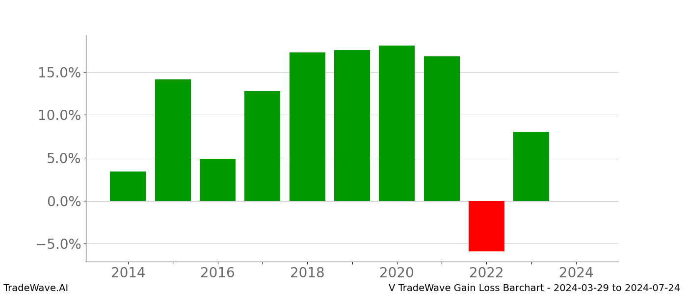 Gain/Loss barchart V for date range: 2024-03-29 to 2024-07-24 - this chart shows the gain/loss of the TradeWave opportunity for V buying on 2024-03-29 and selling it on 2024-07-24 - this barchart is showing 10 years of history