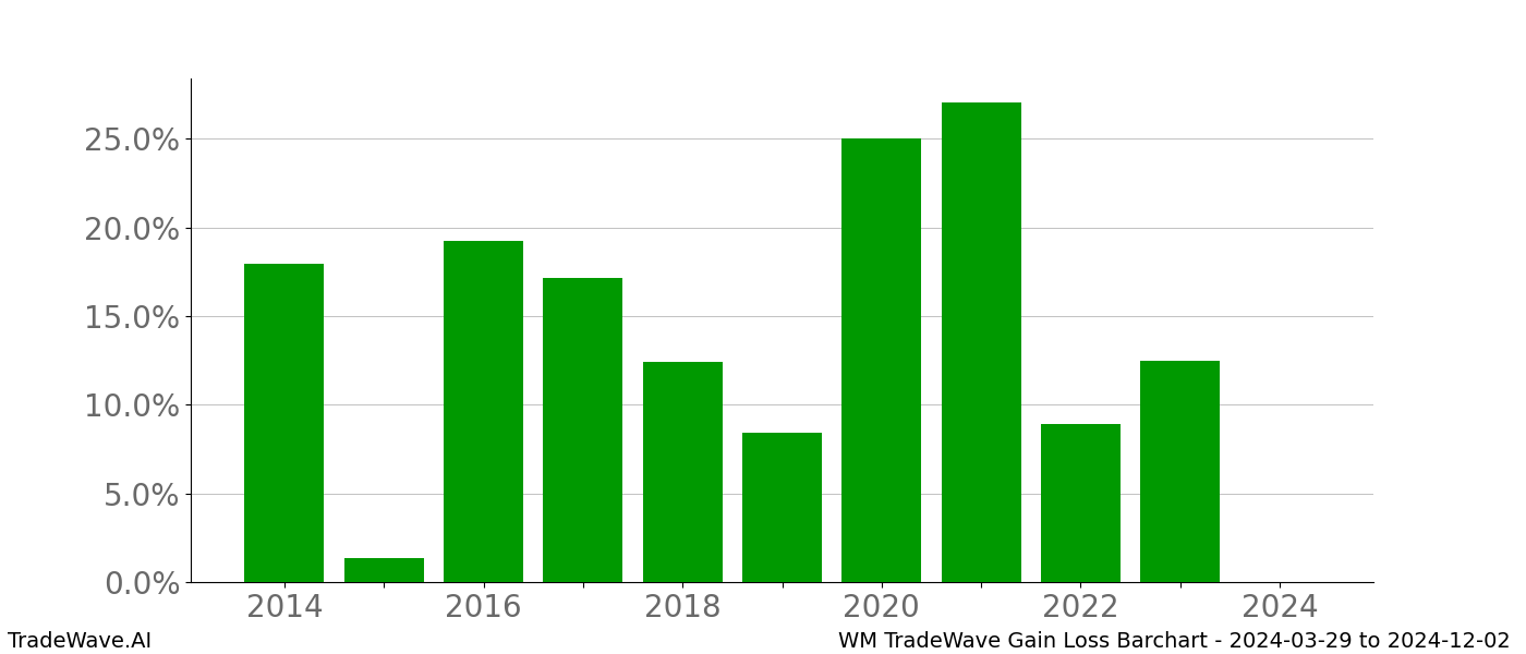 Gain/Loss barchart WM for date range: 2024-03-29 to 2024-12-02 - this chart shows the gain/loss of the TradeWave opportunity for WM buying on 2024-03-29 and selling it on 2024-12-02 - this barchart is showing 10 years of history