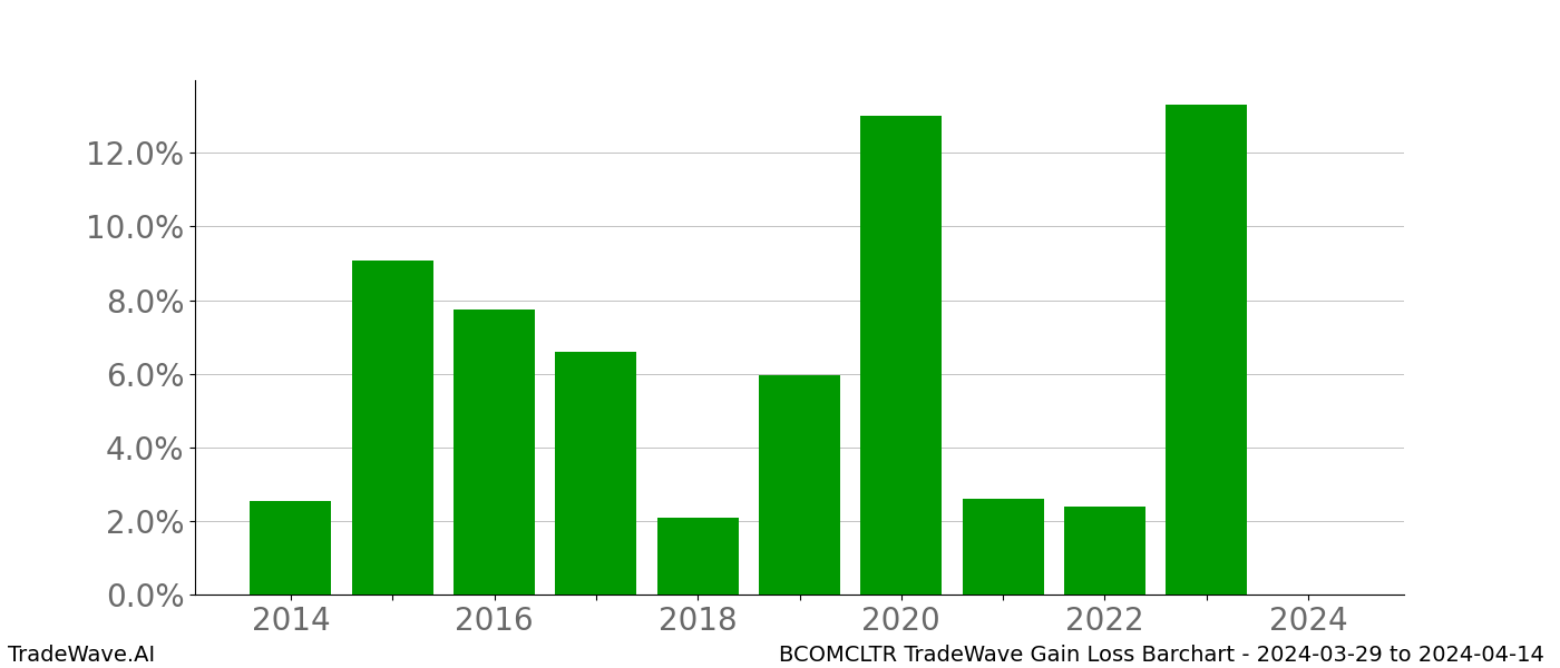 Gain/Loss barchart BCOMCLTR for date range: 2024-03-29 to 2024-04-14 - this chart shows the gain/loss of the TradeWave opportunity for BCOMCLTR buying on 2024-03-29 and selling it on 2024-04-14 - this barchart is showing 10 years of history