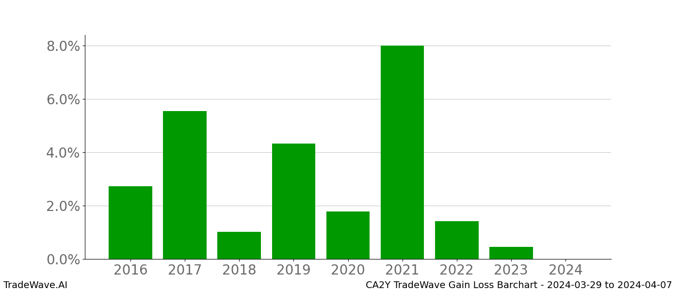 Gain/Loss barchart CA2Y for date range: 2024-03-29 to 2024-04-07 - this chart shows the gain/loss of the TradeWave opportunity for CA2Y buying on 2024-03-29 and selling it on 2024-04-07 - this barchart is showing 8 years of history