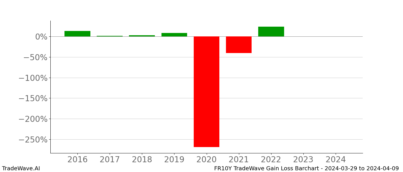 Gain/Loss barchart FR10Y for date range: 2024-03-29 to 2024-04-09 - this chart shows the gain/loss of the TradeWave opportunity for FR10Y buying on 2024-03-29 and selling it on 2024-04-09 - this barchart is showing 8 years of history