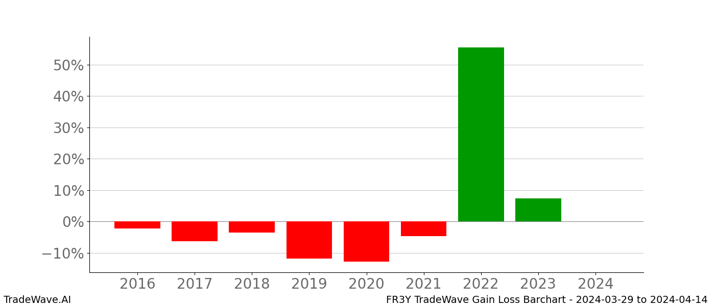 Gain/Loss barchart FR3Y for date range: 2024-03-29 to 2024-04-14 - this chart shows the gain/loss of the TradeWave opportunity for FR3Y buying on 2024-03-29 and selling it on 2024-04-14 - this barchart is showing 8 years of history