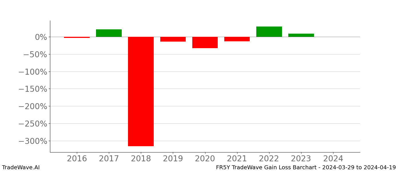 Gain/Loss barchart FR5Y for date range: 2024-03-29 to 2024-04-19 - this chart shows the gain/loss of the TradeWave opportunity for FR5Y buying on 2024-03-29 and selling it on 2024-04-19 - this barchart is showing 8 years of history