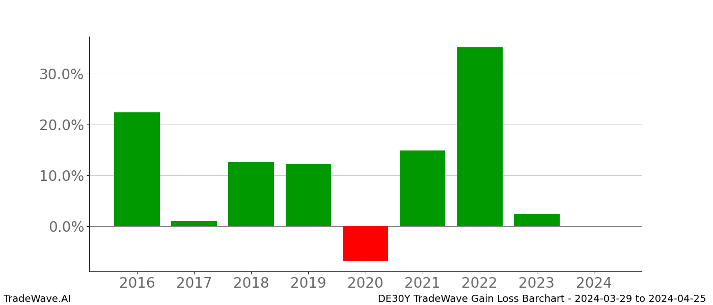 Gain/Loss barchart DE30Y for date range: 2024-03-29 to 2024-04-25 - this chart shows the gain/loss of the TradeWave opportunity for DE30Y buying on 2024-03-29 and selling it on 2024-04-25 - this barchart is showing 8 years of history