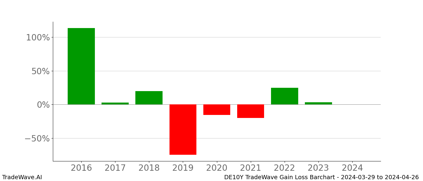 Gain/Loss barchart DE10Y for date range: 2024-03-29 to 2024-04-26 - this chart shows the gain/loss of the TradeWave opportunity for DE10Y buying on 2024-03-29 and selling it on 2024-04-26 - this barchart is showing 8 years of history