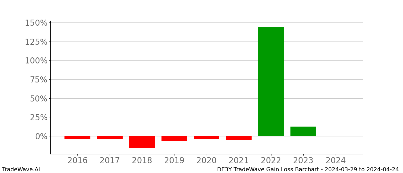 Gain/Loss barchart DE3Y for date range: 2024-03-29 to 2024-04-24 - this chart shows the gain/loss of the TradeWave opportunity for DE3Y buying on 2024-03-29 and selling it on 2024-04-24 - this barchart is showing 8 years of history