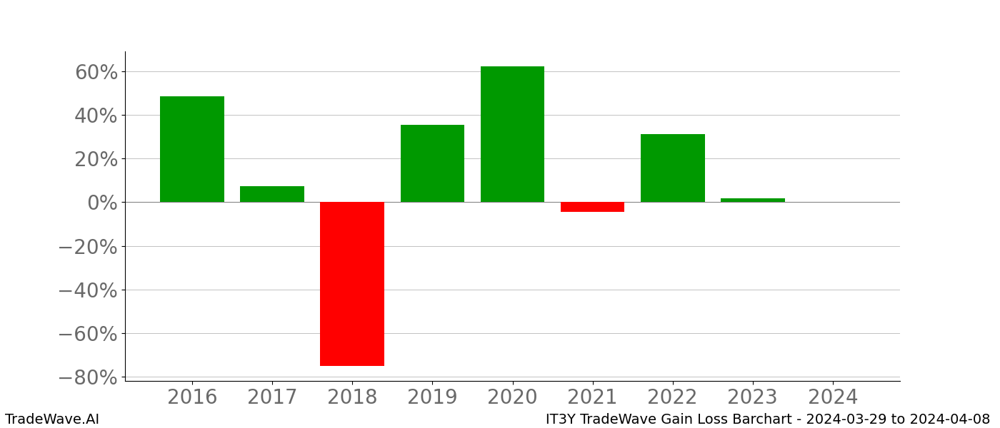 Gain/Loss barchart IT3Y for date range: 2024-03-29 to 2024-04-08 - this chart shows the gain/loss of the TradeWave opportunity for IT3Y buying on 2024-03-29 and selling it on 2024-04-08 - this barchart is showing 8 years of history