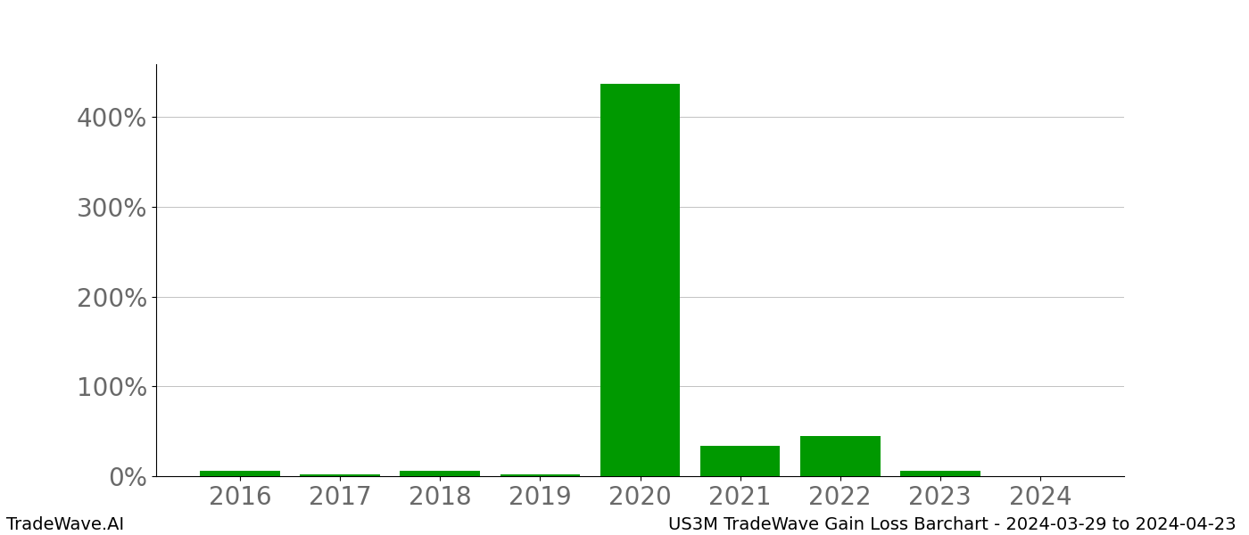 Gain/Loss barchart US3M for date range: 2024-03-29 to 2024-04-23 - this chart shows the gain/loss of the TradeWave opportunity for US3M buying on 2024-03-29 and selling it on 2024-04-23 - this barchart is showing 8 years of history