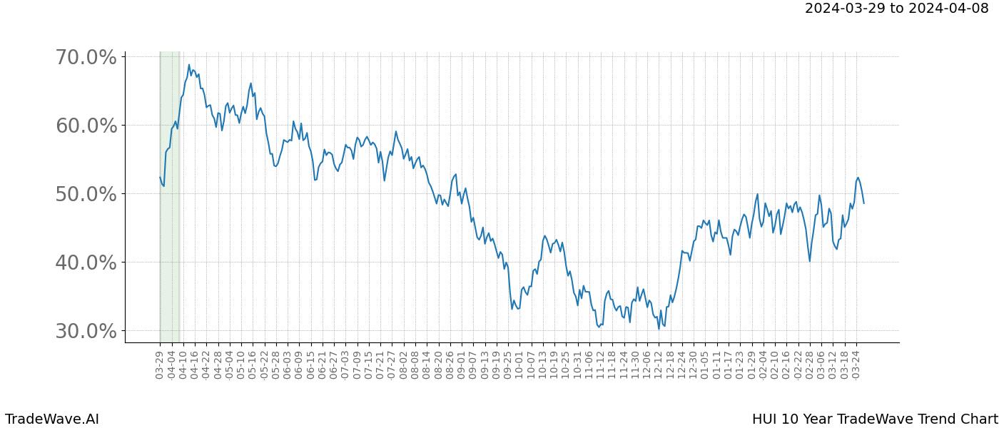 TradeWave Trend Chart HUI shows the average trend of the financial instrument over the past 10 years. Sharp uptrends and downtrends signal a potential TradeWave opportunity