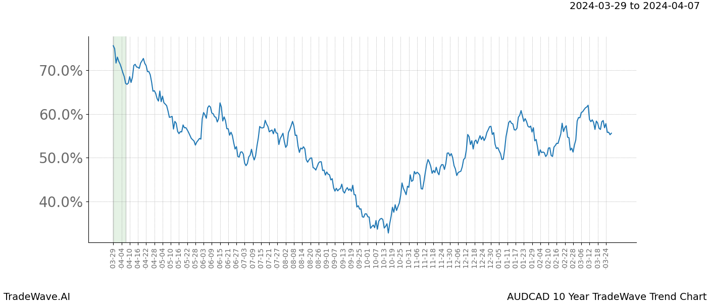 TradeWave Trend Chart AUDCAD shows the average trend of the financial instrument over the past 10 years. Sharp uptrends and downtrends signal a potential TradeWave opportunity