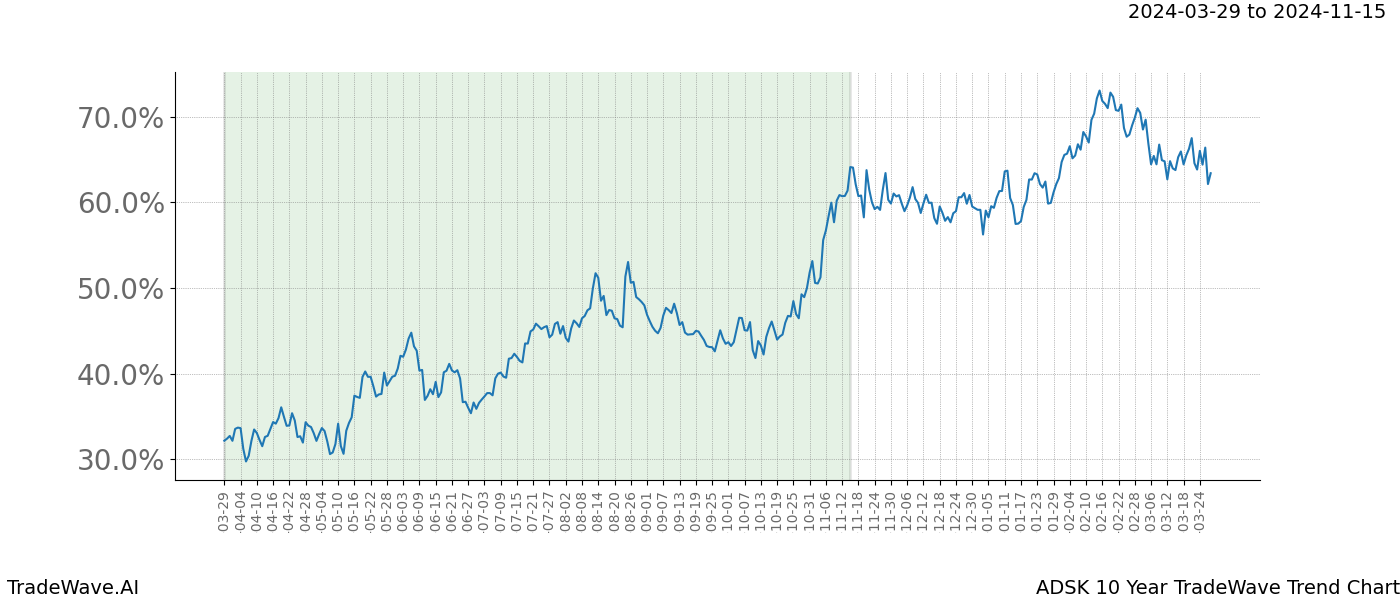 TradeWave Trend Chart ADSK shows the average trend of the financial instrument over the past 10 years. Sharp uptrends and downtrends signal a potential TradeWave opportunity