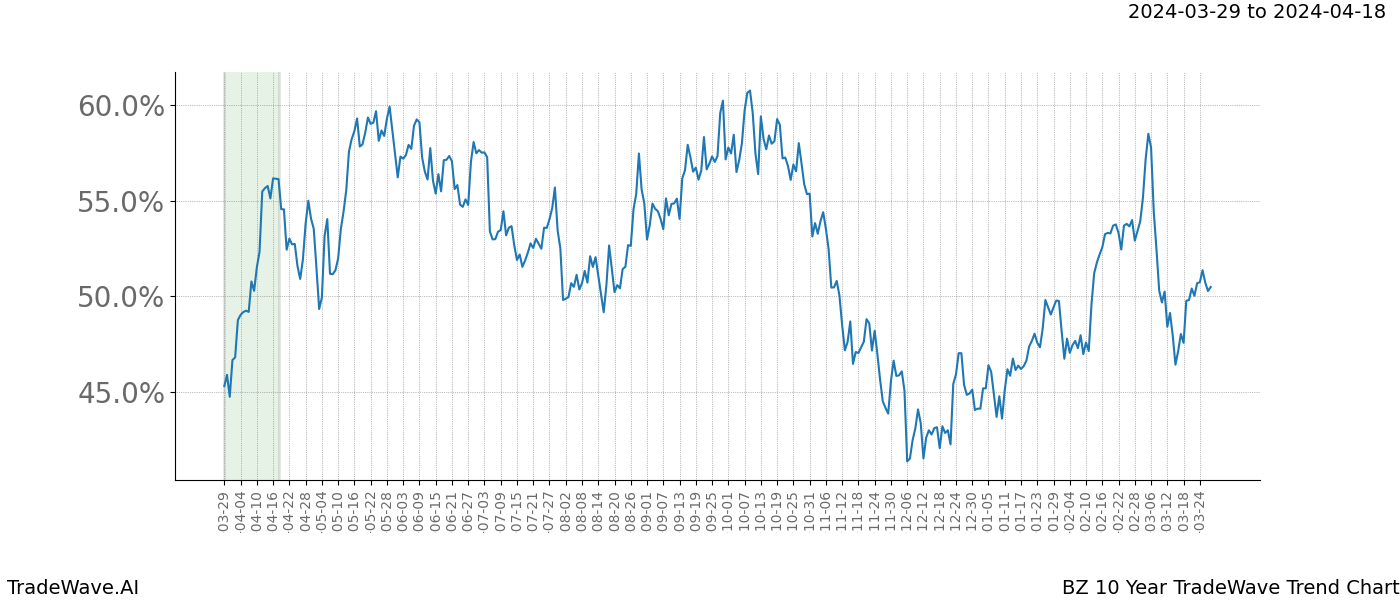 TradeWave Trend Chart BZ shows the average trend of the financial instrument over the past 10 years. Sharp uptrends and downtrends signal a potential TradeWave opportunity