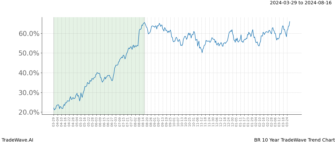 TradeWave Trend Chart BR shows the average trend of the financial instrument over the past 10 years. Sharp uptrends and downtrends signal a potential TradeWave opportunity