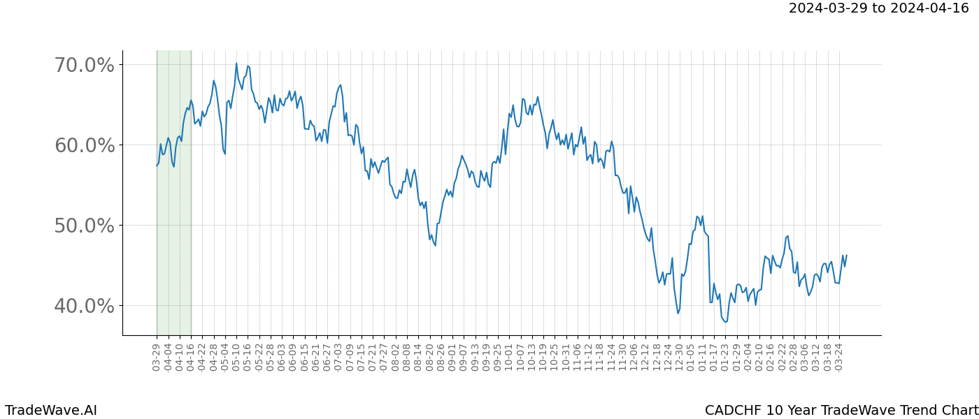 TradeWave Trend Chart CADCHF shows the average trend of the financial instrument over the past 10 years. Sharp uptrends and downtrends signal a potential TradeWave opportunity