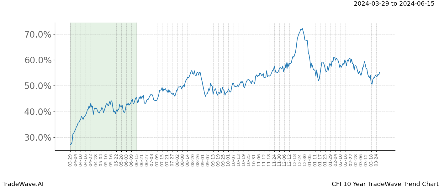 TradeWave Trend Chart CFI shows the average trend of the financial instrument over the past 10 years. Sharp uptrends and downtrends signal a potential TradeWave opportunity