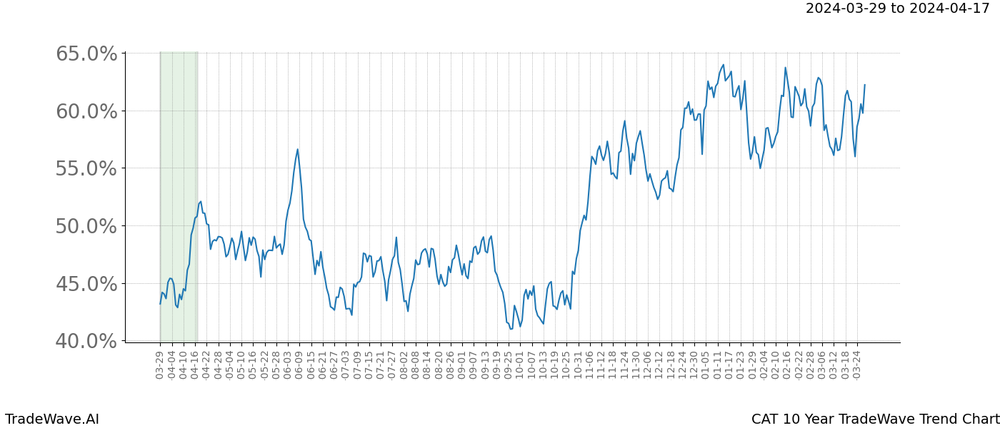 TradeWave Trend Chart CAT shows the average trend of the financial instrument over the past 10 years. Sharp uptrends and downtrends signal a potential TradeWave opportunity