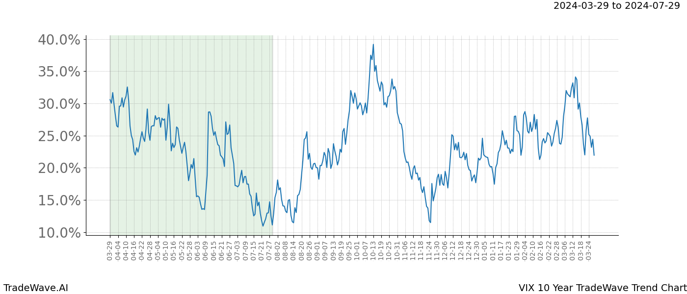 TradeWave Trend Chart VIX shows the average trend of the financial instrument over the past 10 years. Sharp uptrends and downtrends signal a potential TradeWave opportunity