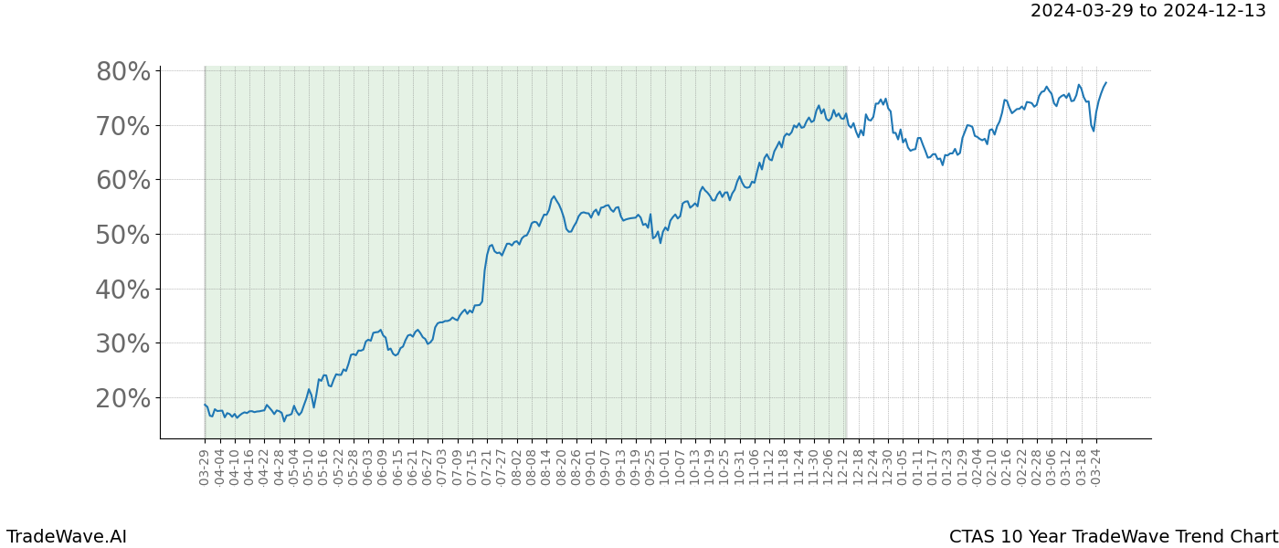 TradeWave Trend Chart CTAS shows the average trend of the financial instrument over the past 10 years. Sharp uptrends and downtrends signal a potential TradeWave opportunity