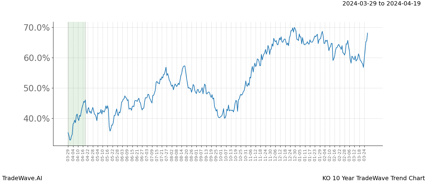 TradeWave Trend Chart KO shows the average trend of the financial instrument over the past 10 years. Sharp uptrends and downtrends signal a potential TradeWave opportunity