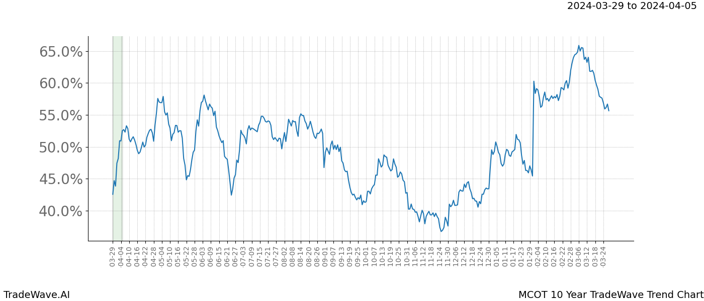 TradeWave Trend Chart MCOT shows the average trend of the financial instrument over the past 10 years. Sharp uptrends and downtrends signal a potential TradeWave opportunity