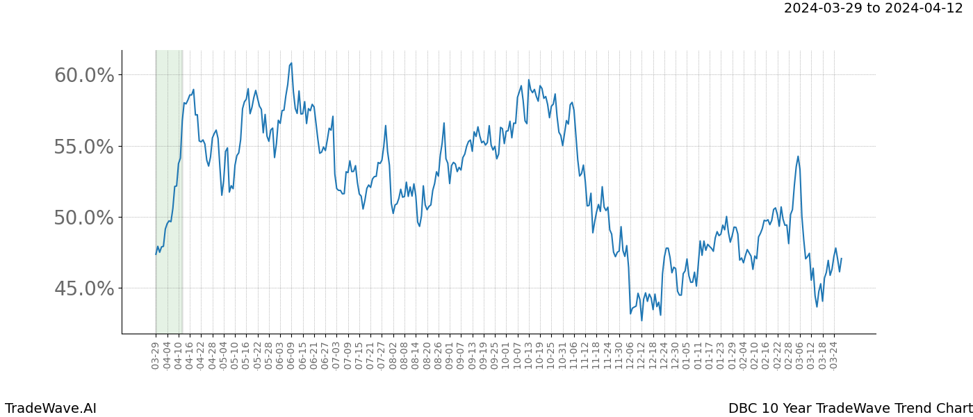 TradeWave Trend Chart DBC shows the average trend of the financial instrument over the past 10 years. Sharp uptrends and downtrends signal a potential TradeWave opportunity