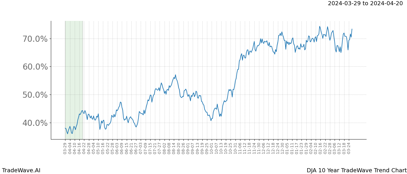 TradeWave Trend Chart DJA shows the average trend of the financial instrument over the past 10 years. Sharp uptrends and downtrends signal a potential TradeWave opportunity