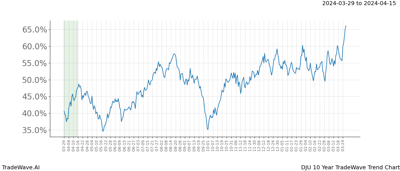 TradeWave Trend Chart DJU shows the average trend of the financial instrument over the past 10 years. Sharp uptrends and downtrends signal a potential TradeWave opportunity