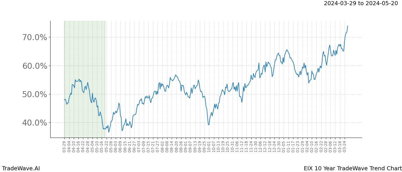 TradeWave Trend Chart EIX shows the average trend of the financial instrument over the past 10 years. Sharp uptrends and downtrends signal a potential TradeWave opportunity