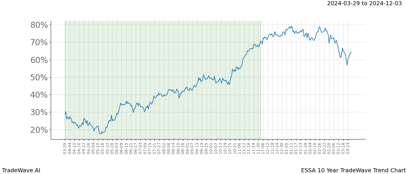 TradeWave Trend Chart ESSA shows the average trend of the financial instrument over the past 10 years. Sharp uptrends and downtrends signal a potential TradeWave opportunity