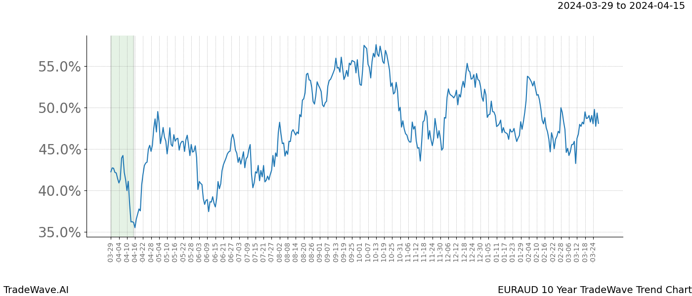 TradeWave Trend Chart EURAUD shows the average trend of the financial instrument over the past 10 years. Sharp uptrends and downtrends signal a potential TradeWave opportunity