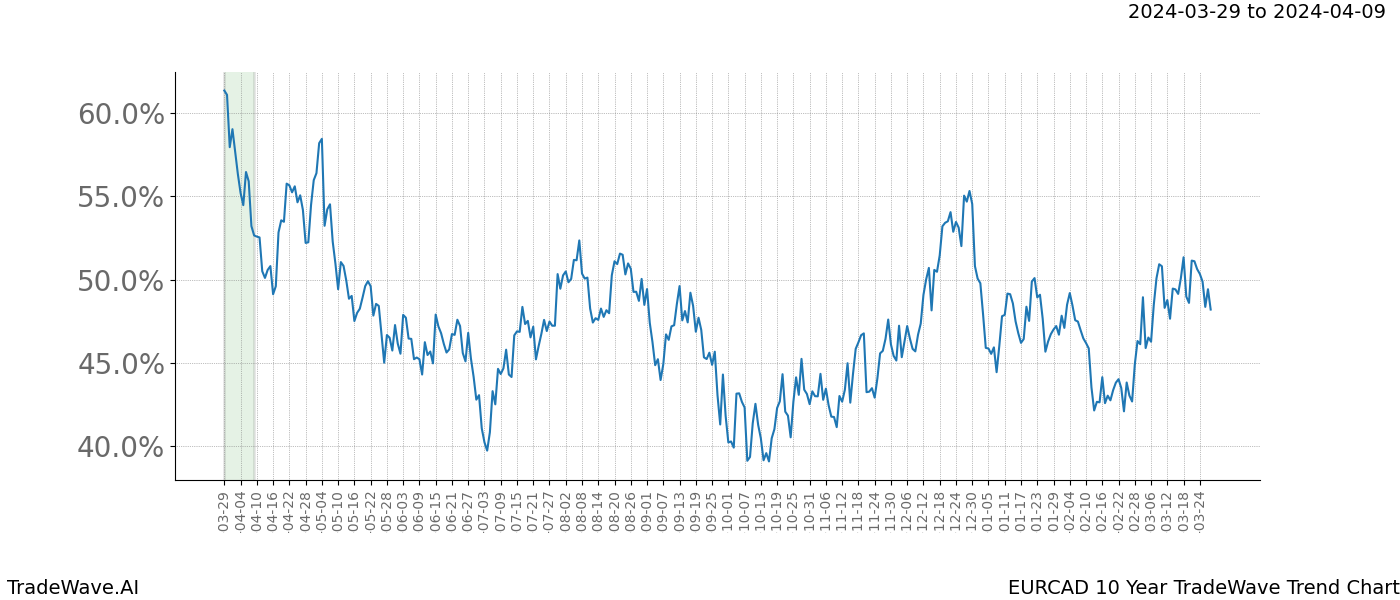 TradeWave Trend Chart EURCAD shows the average trend of the financial instrument over the past 10 years. Sharp uptrends and downtrends signal a potential TradeWave opportunity