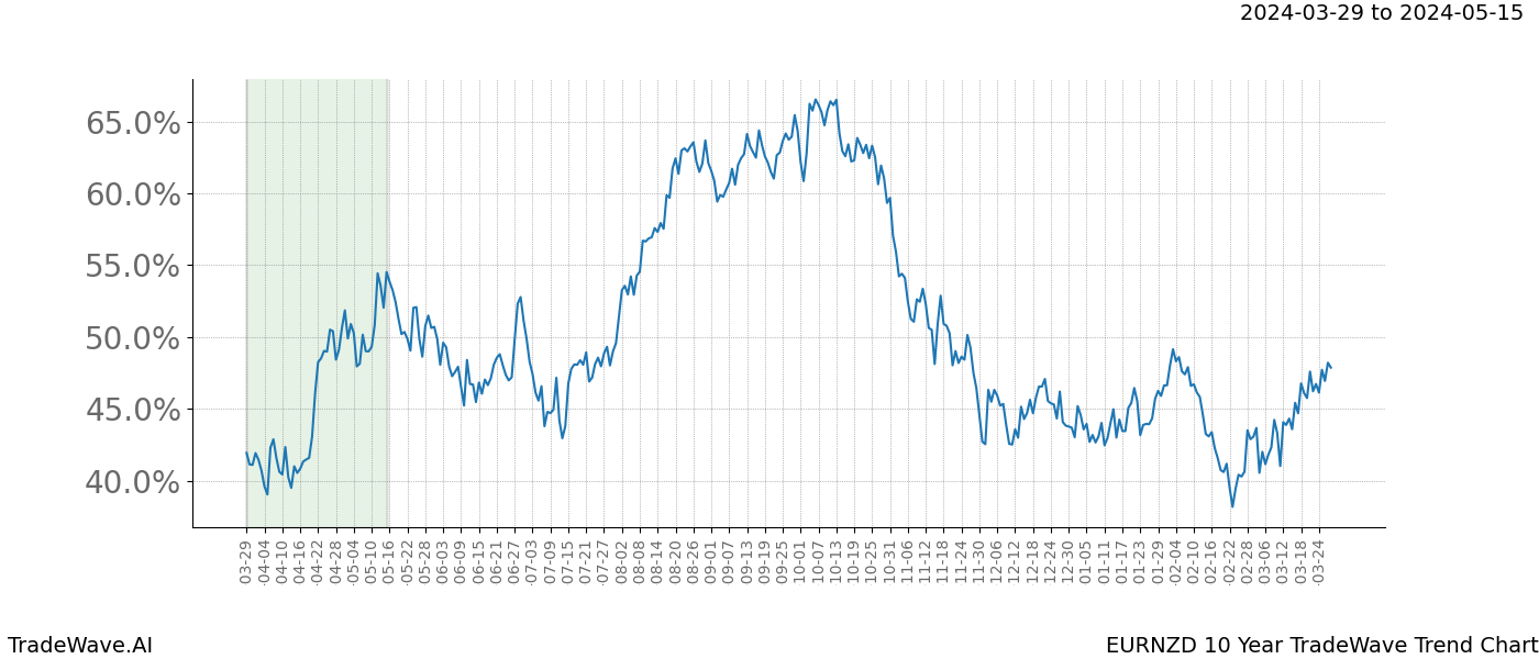 TradeWave Trend Chart EURNZD shows the average trend of the financial instrument over the past 10 years. Sharp uptrends and downtrends signal a potential TradeWave opportunity