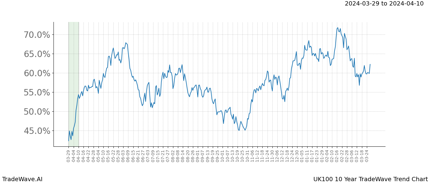 TradeWave Trend Chart UK100 shows the average trend of the financial instrument over the past 10 years. Sharp uptrends and downtrends signal a potential TradeWave opportunity