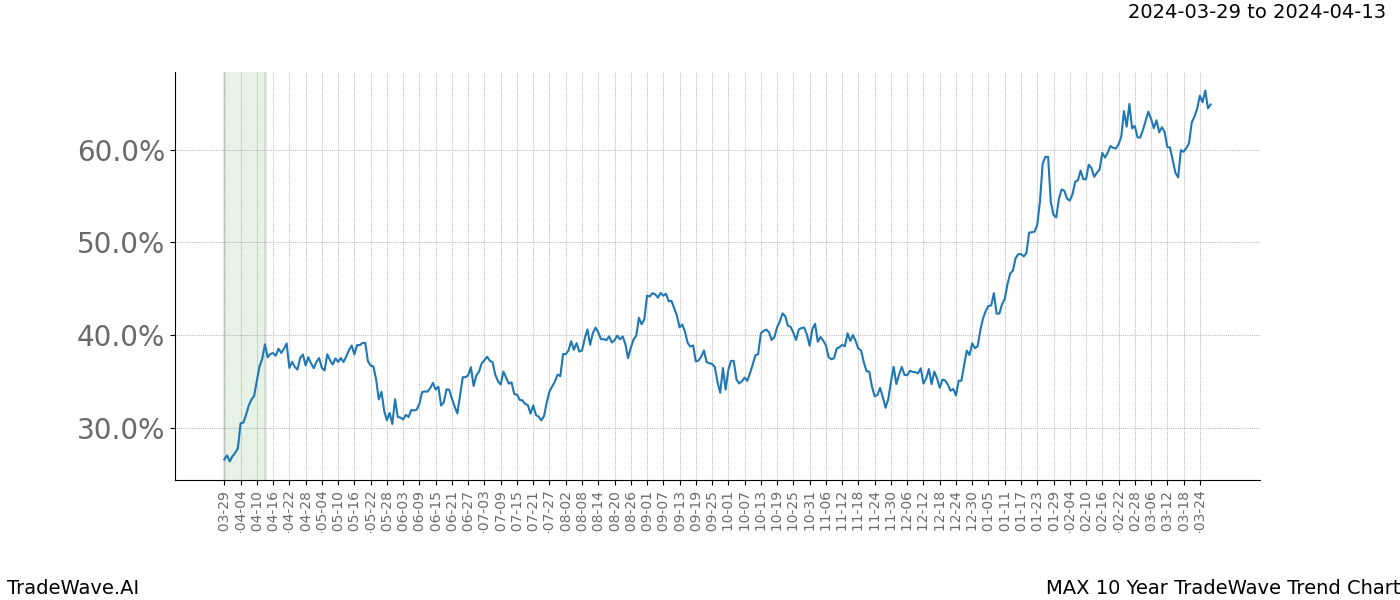 TradeWave Trend Chart MAX shows the average trend of the financial instrument over the past 10 years. Sharp uptrends and downtrends signal a potential TradeWave opportunity