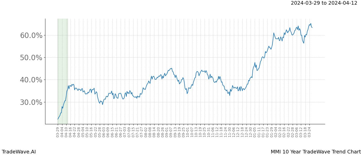 TradeWave Trend Chart MMI shows the average trend of the financial instrument over the past 10 years. Sharp uptrends and downtrends signal a potential TradeWave opportunity