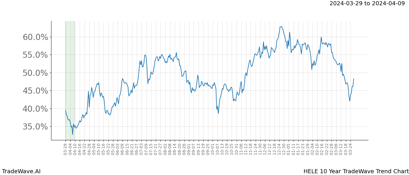 TradeWave Trend Chart HELE shows the average trend of the financial instrument over the past 10 years. Sharp uptrends and downtrends signal a potential TradeWave opportunity