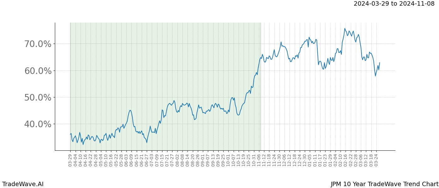 TradeWave Trend Chart JPM shows the average trend of the financial instrument over the past 10 years. Sharp uptrends and downtrends signal a potential TradeWave opportunity