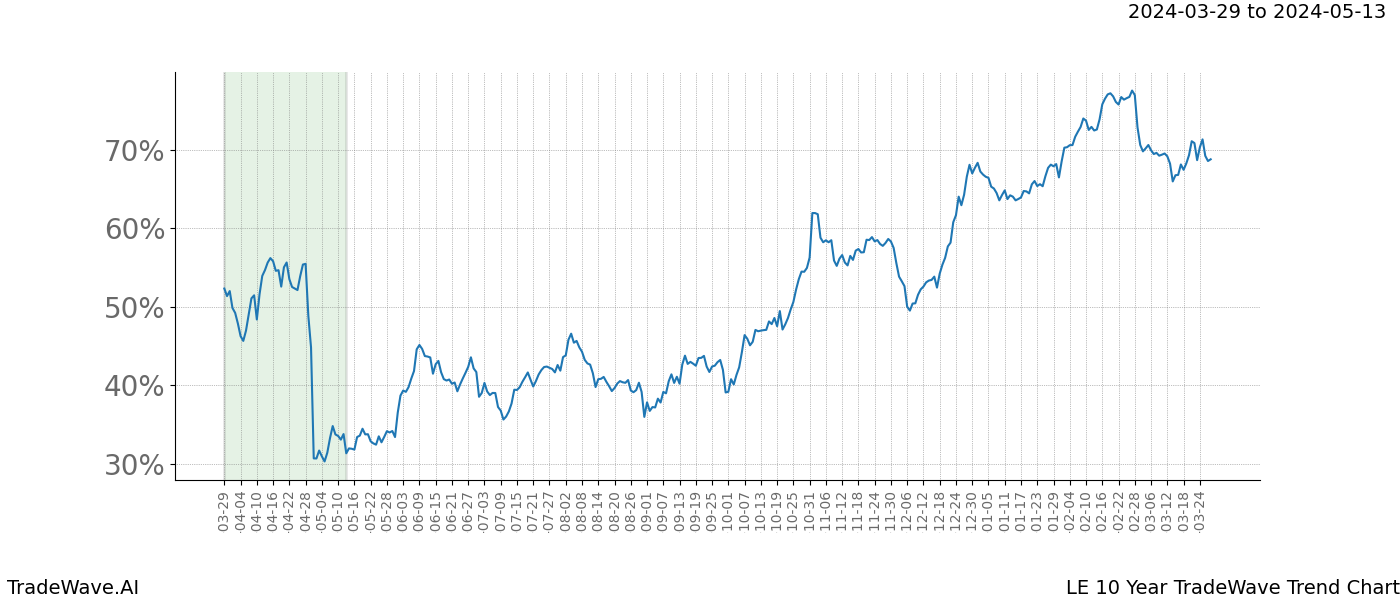 TradeWave Trend Chart LE shows the average trend of the financial instrument over the past 10 years. Sharp uptrends and downtrends signal a potential TradeWave opportunity