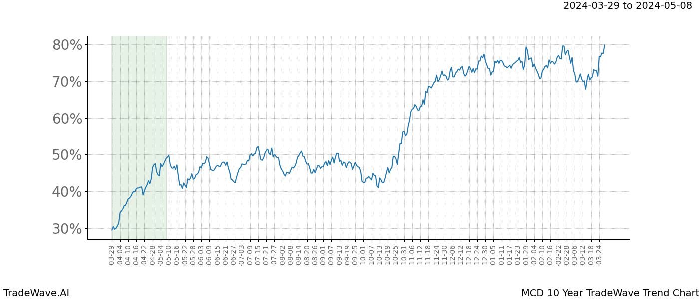 TradeWave Trend Chart MCD shows the average trend of the financial instrument over the past 10 years. Sharp uptrends and downtrends signal a potential TradeWave opportunity