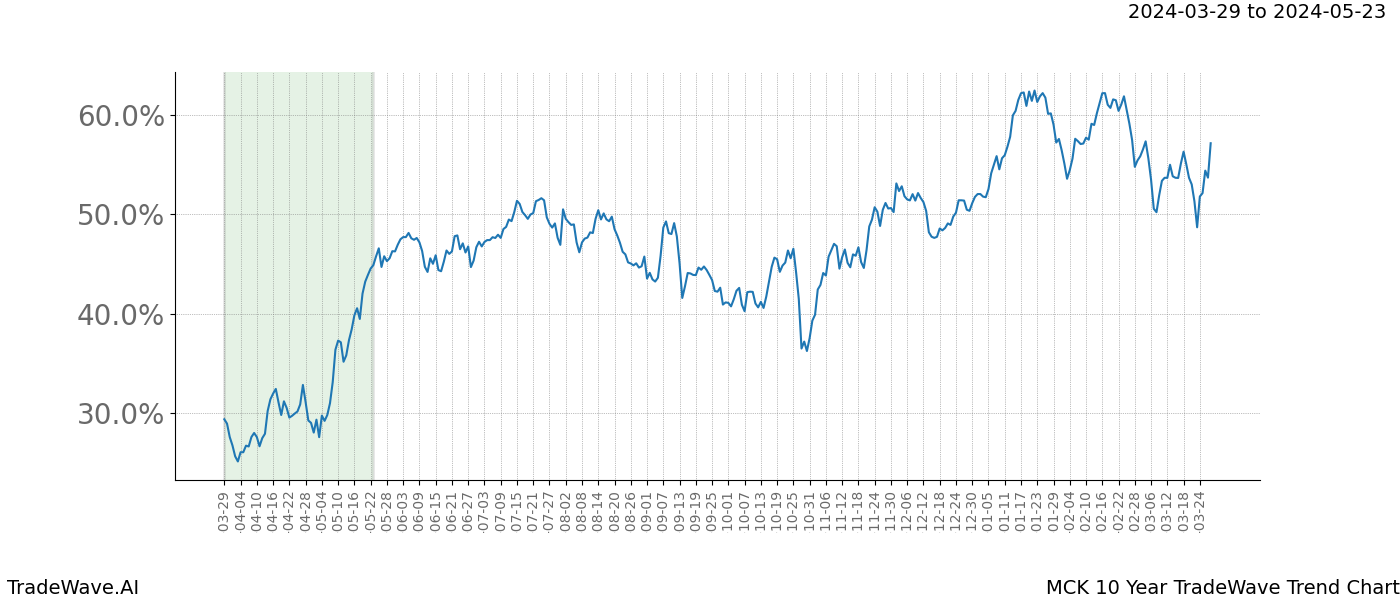 TradeWave Trend Chart MCK shows the average trend of the financial instrument over the past 10 years. Sharp uptrends and downtrends signal a potential TradeWave opportunity