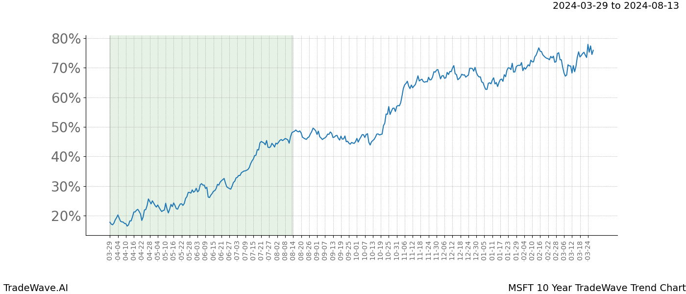 TradeWave Trend Chart MSFT shows the average trend of the financial instrument over the past 10 years. Sharp uptrends and downtrends signal a potential TradeWave opportunity