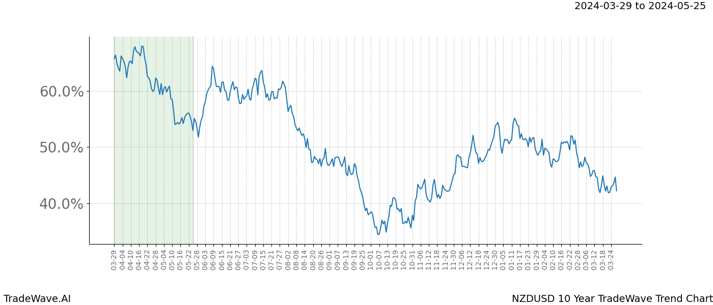 TradeWave Trend Chart NZDUSD shows the average trend of the financial instrument over the past 10 years. Sharp uptrends and downtrends signal a potential TradeWave opportunity