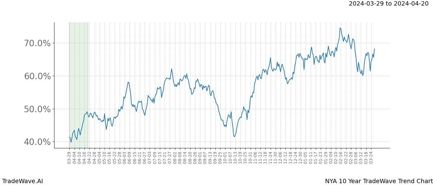 TradeWave Trend Chart NYA shows the average trend of the financial instrument over the past 10 years. Sharp uptrends and downtrends signal a potential TradeWave opportunity