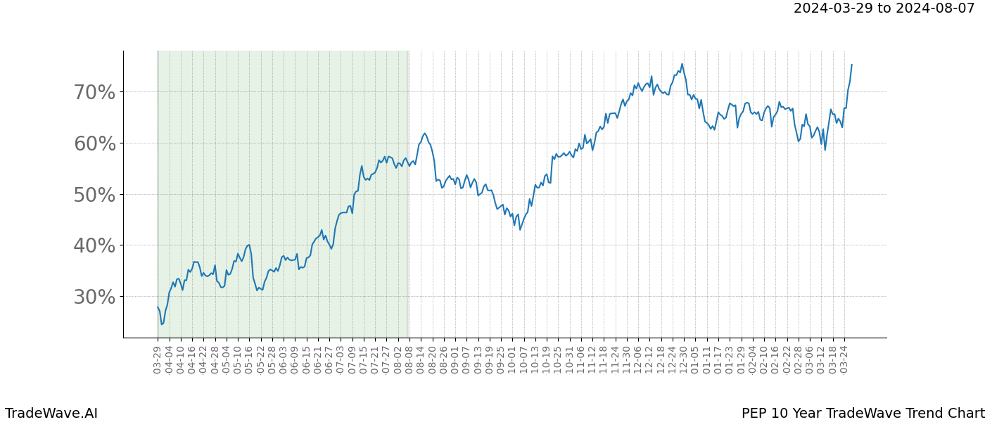 TradeWave Trend Chart PEP shows the average trend of the financial instrument over the past 10 years. Sharp uptrends and downtrends signal a potential TradeWave opportunity