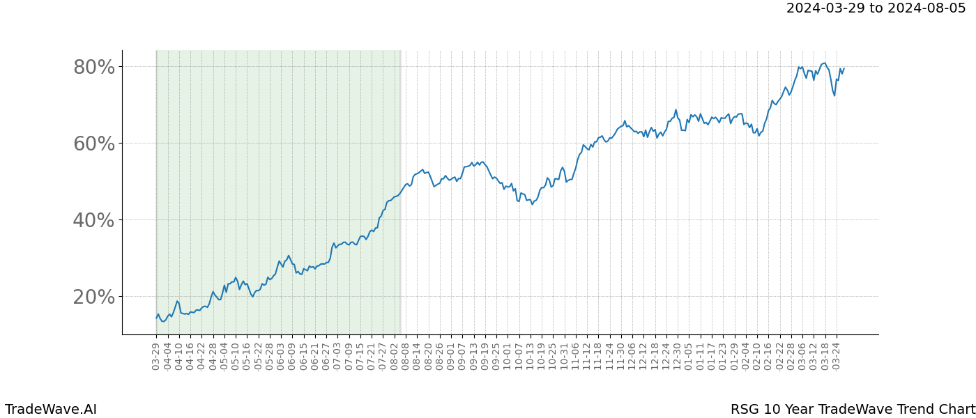 TradeWave Trend Chart RSG shows the average trend of the financial instrument over the past 10 years. Sharp uptrends and downtrends signal a potential TradeWave opportunity